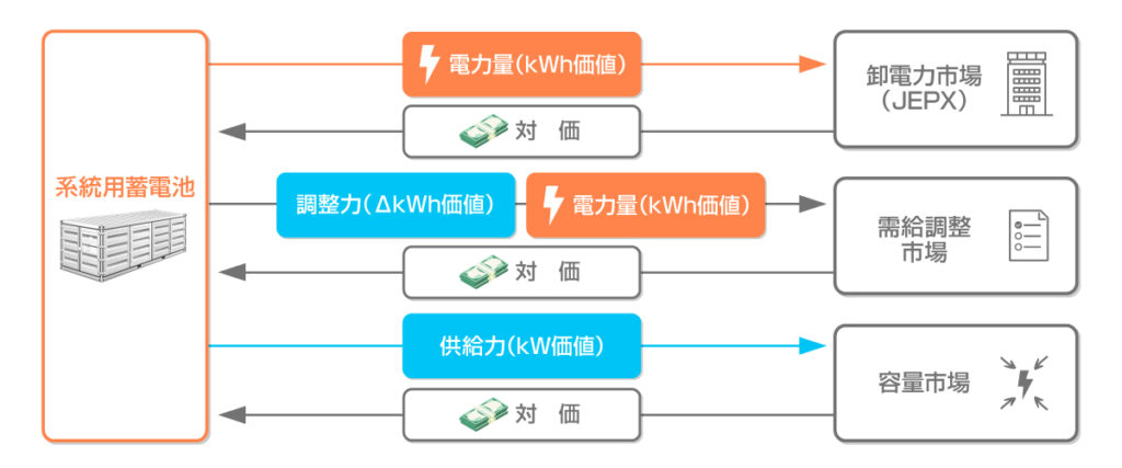 系統用蓄電池の収益構造図