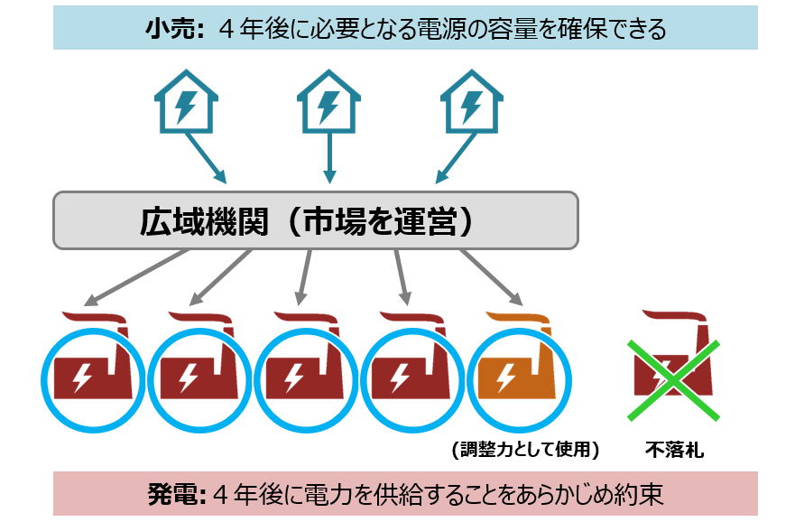 容量市場のしくみを図解で説明