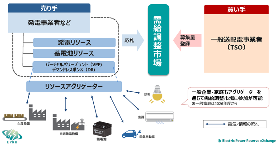 需給調整市場のイメージ