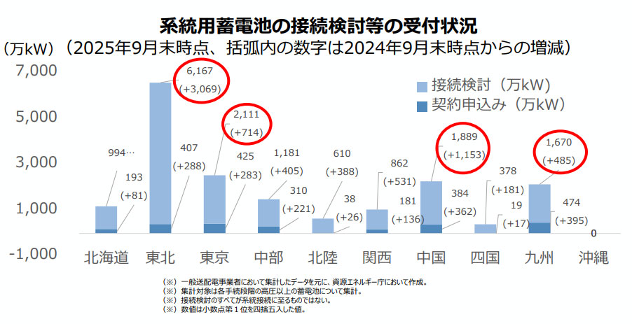 系統用蓄電池の導入状況