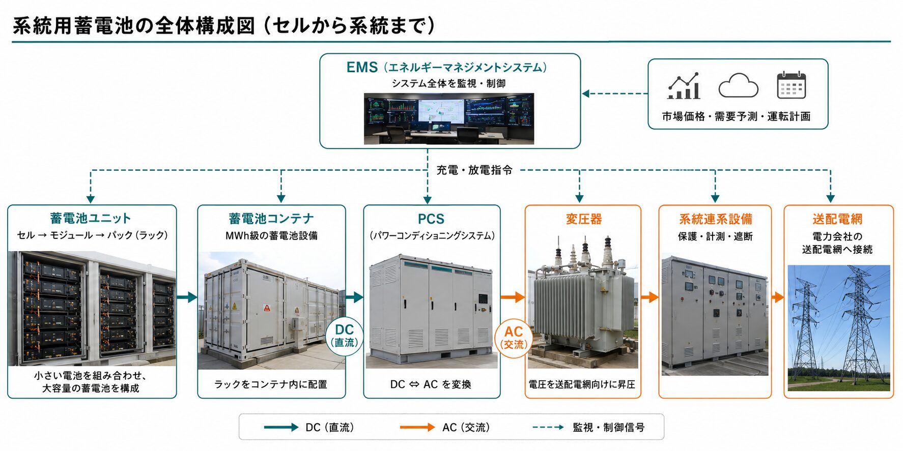 系統用蓄電池の全体構成図(セルから系統まで)