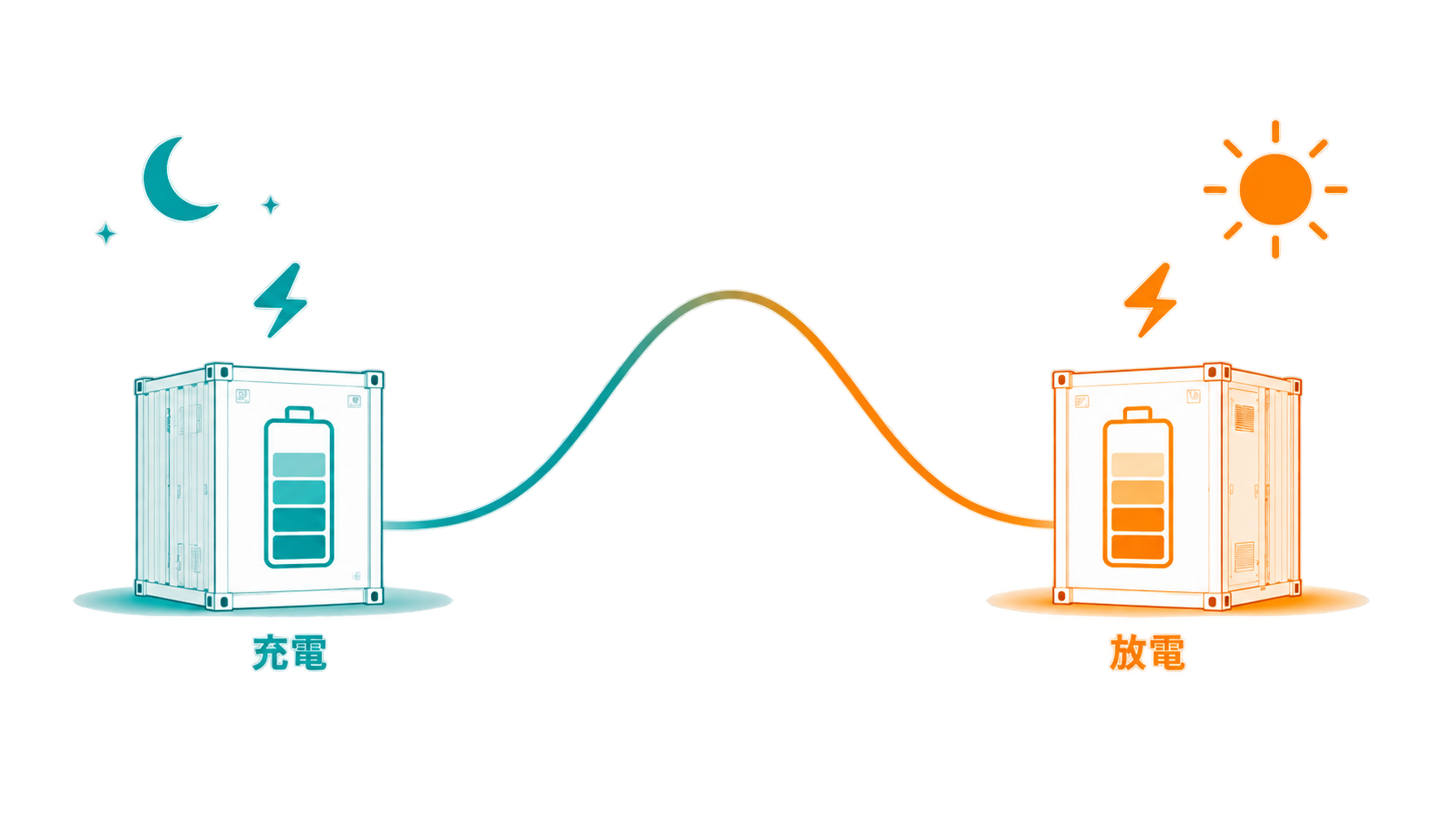 系統用蓄電池の充電と放電(アービトラージ)のイメージイラスト