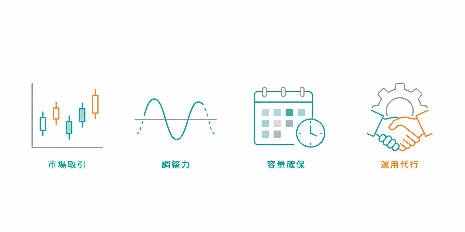 系統用蓄電池の収益源(市場取引・調整力・容量確保・運用代行)のイメージイラスト